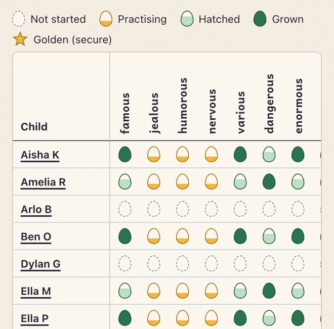 The words grid in the teacher app: each child’s progress on each of the week’s words, from not started to practising, hatched and grown.